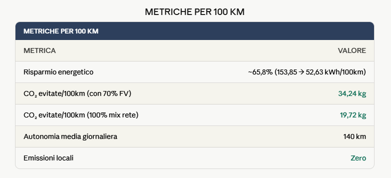 Metriche per 100 km retrofit elettrico